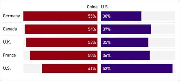  中美沟通持续推进特朗普访华事宜；欧洲盟友民调揭示可靠性认知转变。 新闻 中美沟通持续推进特朗普访华事宜；欧洲盟友民调揭示可靠性认知转变。 新闻