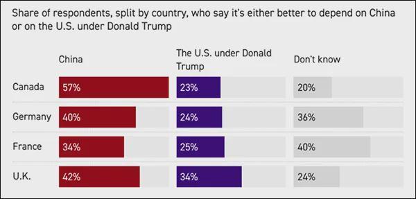 中美沟通持续推进特朗普访华事宜；欧洲盟友民调揭示可靠性认知转变。 新闻 中美沟通持续推进特朗普访华事宜；欧洲盟友民调揭示可靠性认知转变。 新闻