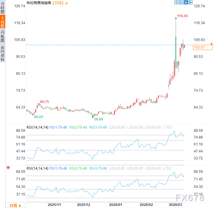  盟友不愿护航霍尔木兹；油价反弹加剧全球担忧。 股票财经