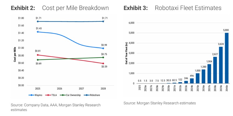  Robotaxi加速数据循环，Optimus开启实体AI新篇章：特斯拉转型路径深度解析。 股票财经