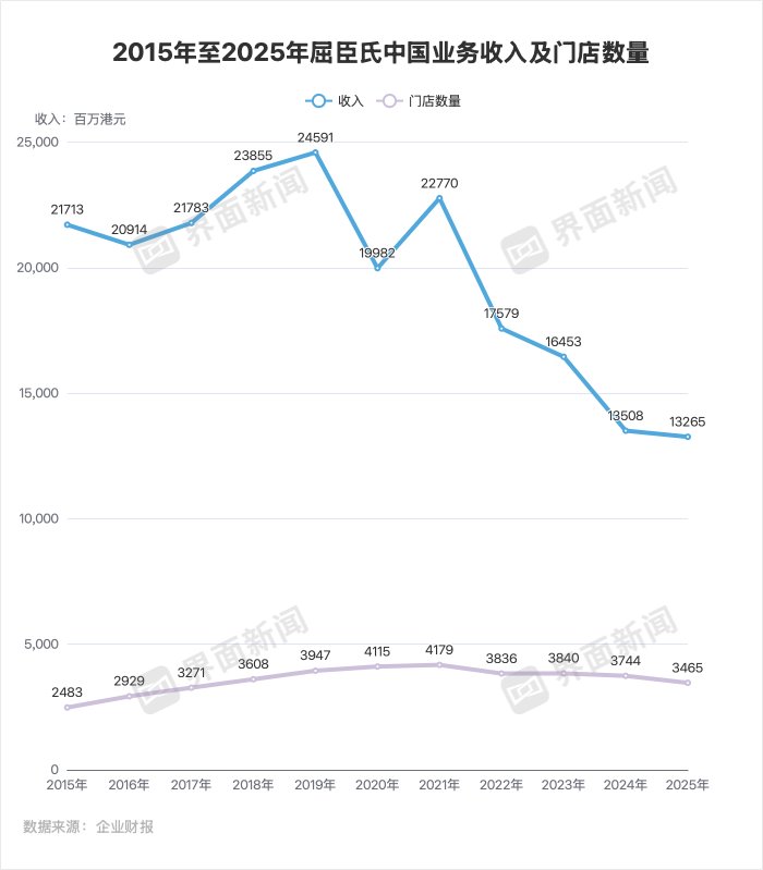  屈臣氏中国业务持续承压，即时零售能否成为突围关键？ 企业服务