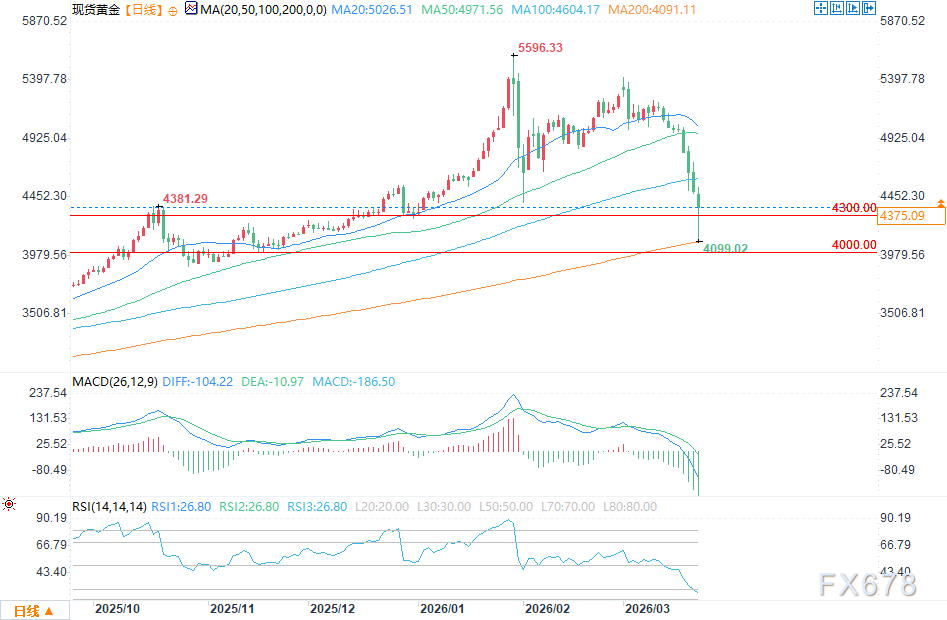  黄金市场剧烈震荡之后；反弹迹象逐步显现，地缘因素带来新变量。 股票财经
