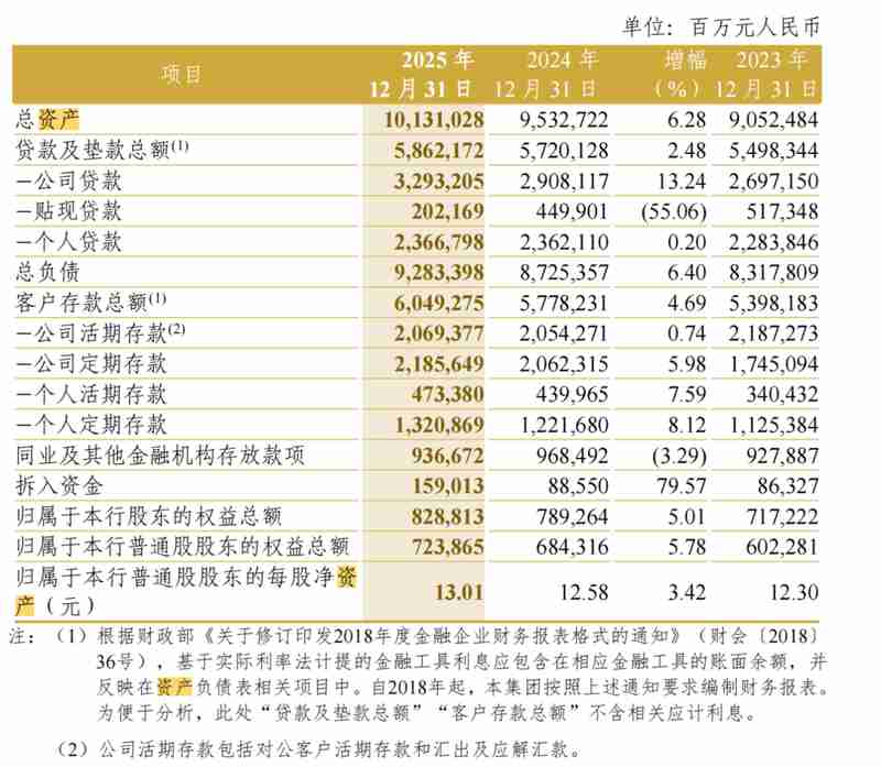  突破十万亿资产门槛；中信银行提出缓冲带发展理念；八向增量路线图值得关注。 股票财经