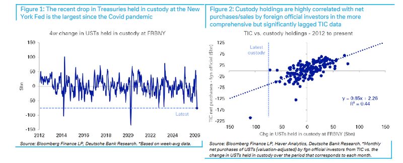  美债市场面临海外抛售考验；德银报告揭示资金流向新变化。 股票财经
