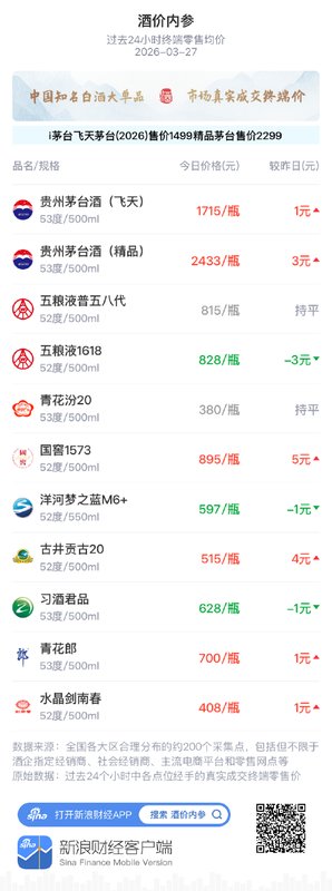 酒类市场数据监控：基于终端成交价的波动趋势与资产配置指南 股票财经